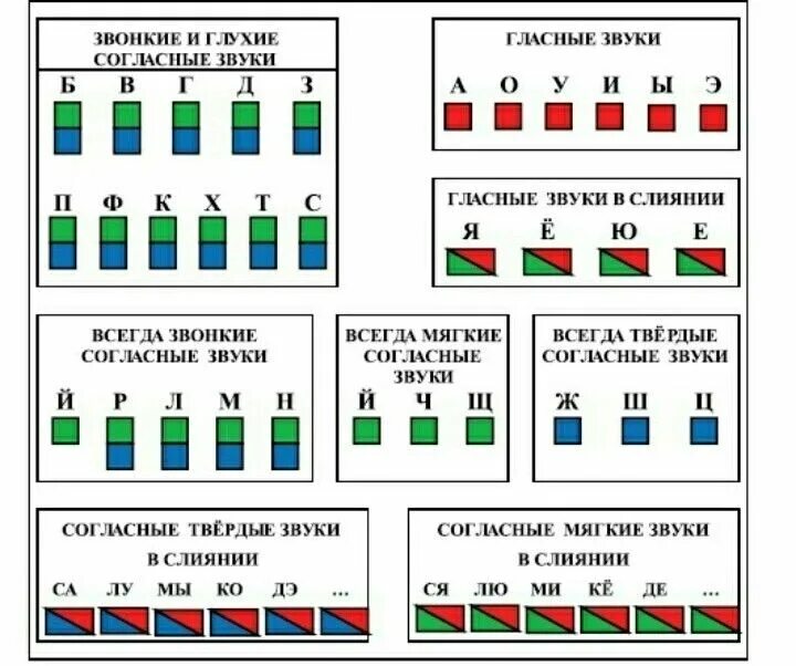 Какие цвета обозначают звуки. Схема согласный звук слияние. Слияние звуков 1 класс схемы. Схема гласных и согласных звуков. Схема гласные согласные.