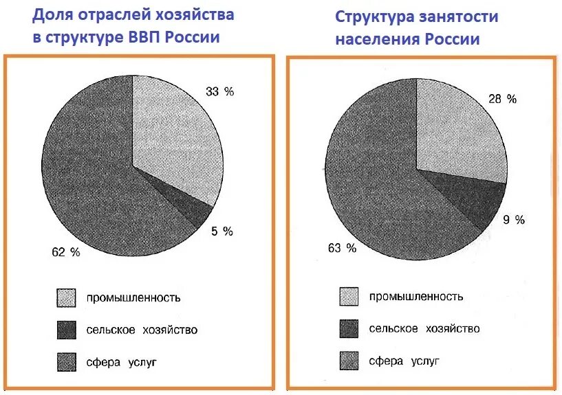 География отраслевой экономики. Территориальная структура хозяйства (ТСХ) России. Диаграмма структура хозяйства России. Отраслевой состав экономики России. Отраслевая структура хозяйства России диаграмма.