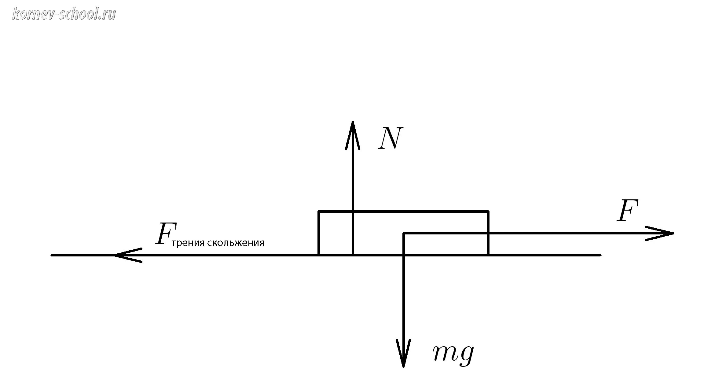 как найти ускорение через силу трения