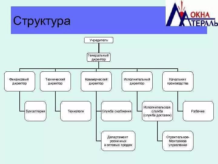 Генеральный директор исполнительный директор иерархия. Структура компании с исполнительным директором. Генеральный директор коммерческий директор структура. Структура предприятия с исполнительным директором.