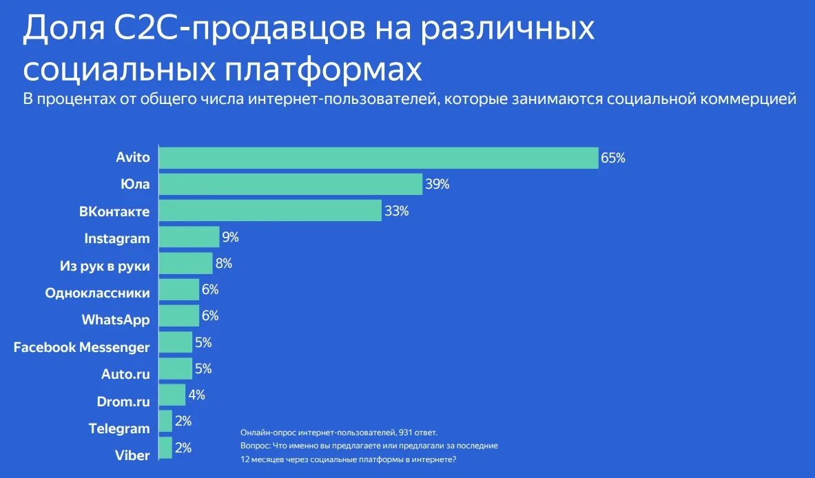 Рейтинг сообществ. Популярные социальные сети в России. Рынок социальных сетей. Количество пользователей социальных сетей.