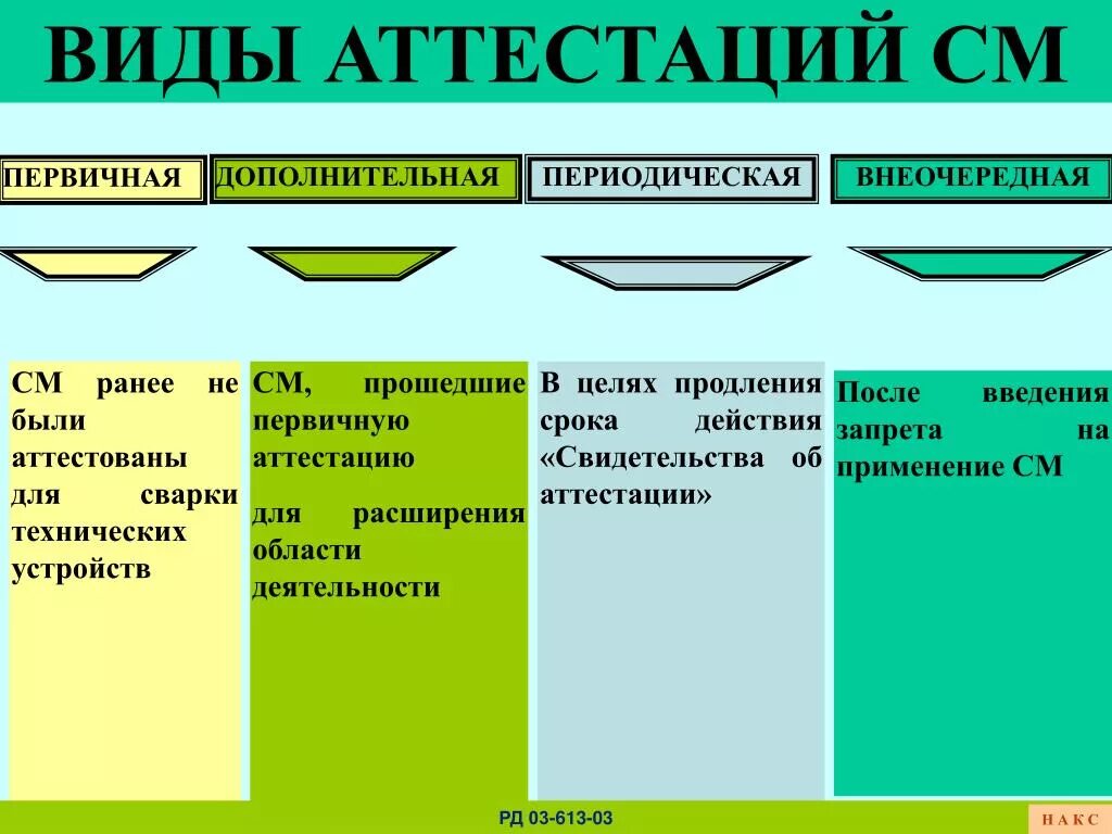 Как называется аттестация. Виды аттестации. Какие виды аттестации существуют?. Периодическая аттестация персонала. Виды аттестации персонала.