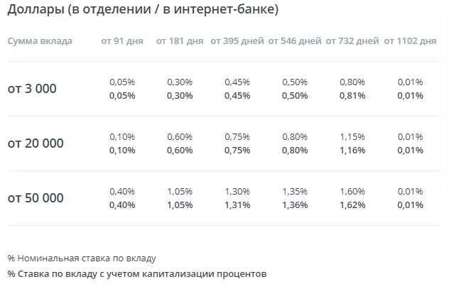 Вложить деньги под проценты в 2025