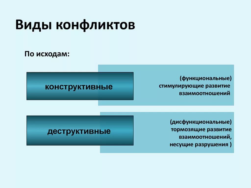 Вид конфликта психологии вам близок. Типы конфликтов в психологии. Какие виды конфликтов существуют. Виды психологических конфликтов. Какие бывают формы конфликта.