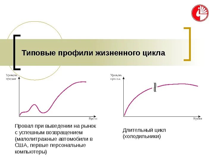 Типовой профиль цикла. Типовой профиль. Профили жизненного цикла товара. Жизненный цикл провал.