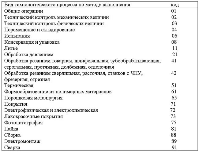 Классификатор операций в технологическом процессе. Коды операций технологического процесса. Коды технологических операций в машиностроении. Номера операций технологического процесса.