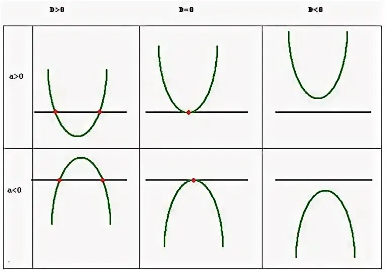 Расположение параболы в зависимости от дискриминанта. Дискриминант в параболе. Графики дискриминанты. Зависимость параболы от дискриминанта.