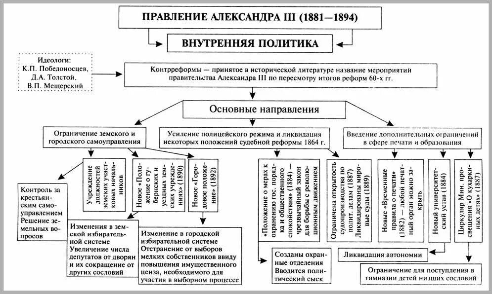 Какие новые черты появились в 1880 е. Россия во второй половине 19 века таблица.