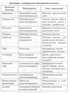 Таблица по биологии заболевания