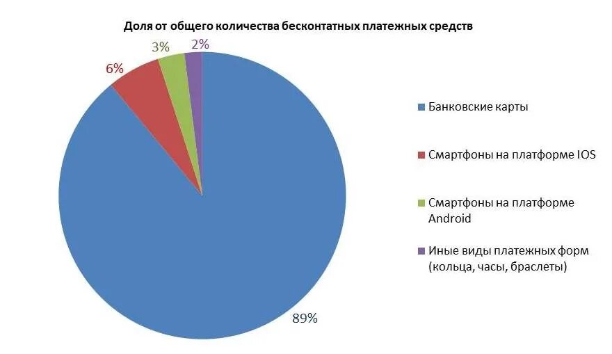 Долями 2 покупки. Бесконтактные платежи в России статистика.
