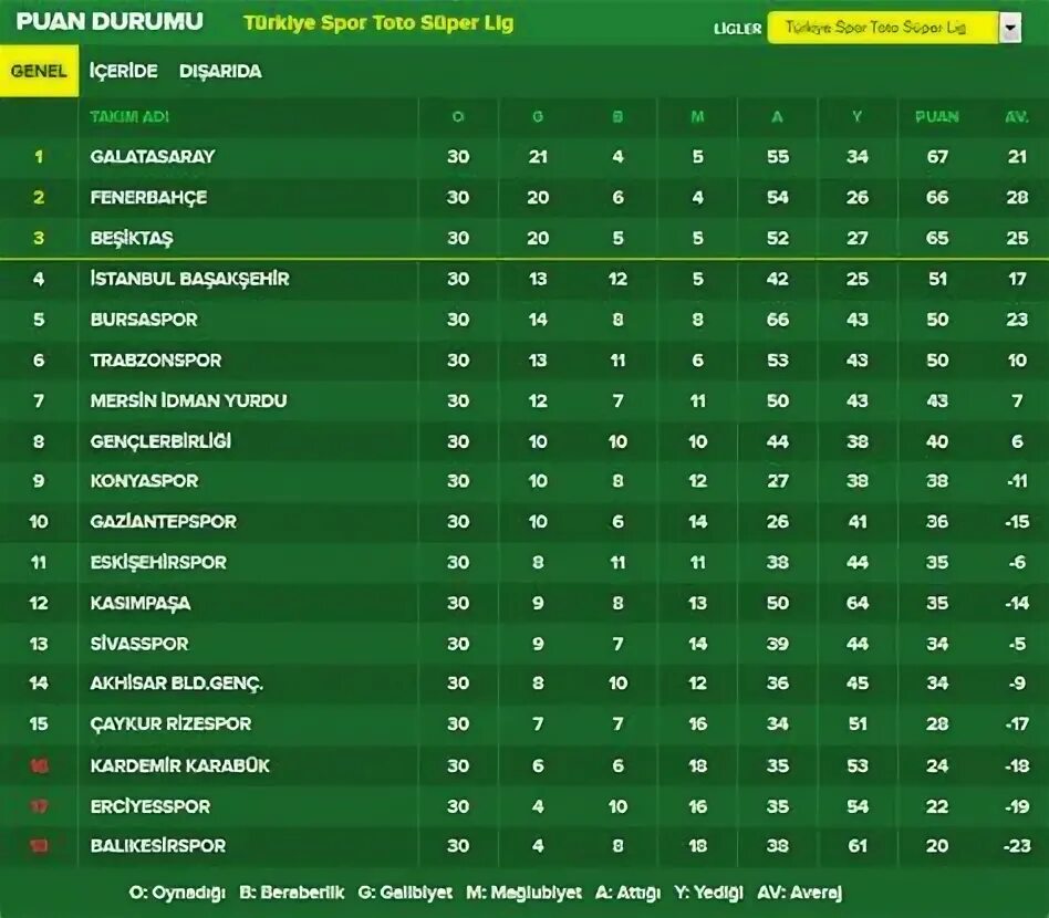 Spor Toto super Lig. Puan. Super Lig siralamasi. Yountong Lig.