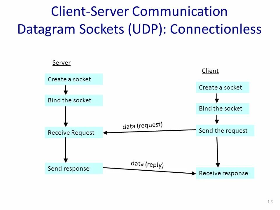 Send request response