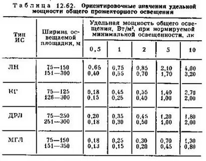 Удельная мощность ламп