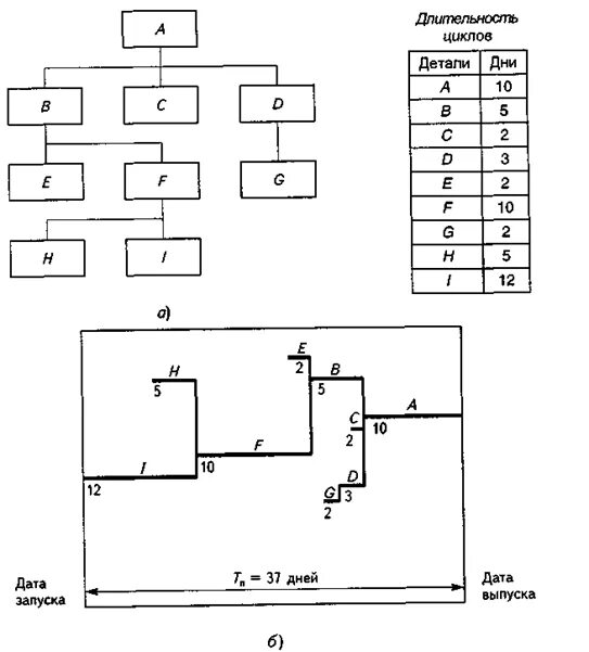 Цикловой график сборки изделия. Производственный цикл сложного процесса. Построить цикловой график сборки изделия. Построить цикловой график сборки и испытания изделия. Цикл сложного процесса