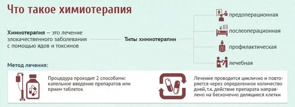 Через сколько делают химиотерапию. Химия терапия при онкологии. Химиотерапия при онкологии. Реабилитация осложнений после химиотерапии. Препарат после химиотерапии.