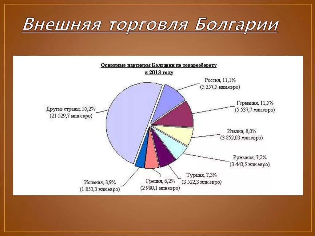 Внешние экономические связи главные экономические партнеры. Внешняя торговля Болгарии. Структура импорта Болгарии. Структура экспорта Болгарии. Внешние экономические связи Болгарии.