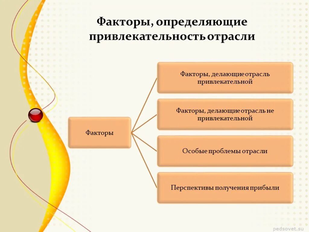 Отрасли в первую очередь. Факторы инвестиционной привлекательности отрасли. Факторы привлекательности отрасли. Факторы привлекательности рынка. Факторы характеризующие привлекательность отрасли.