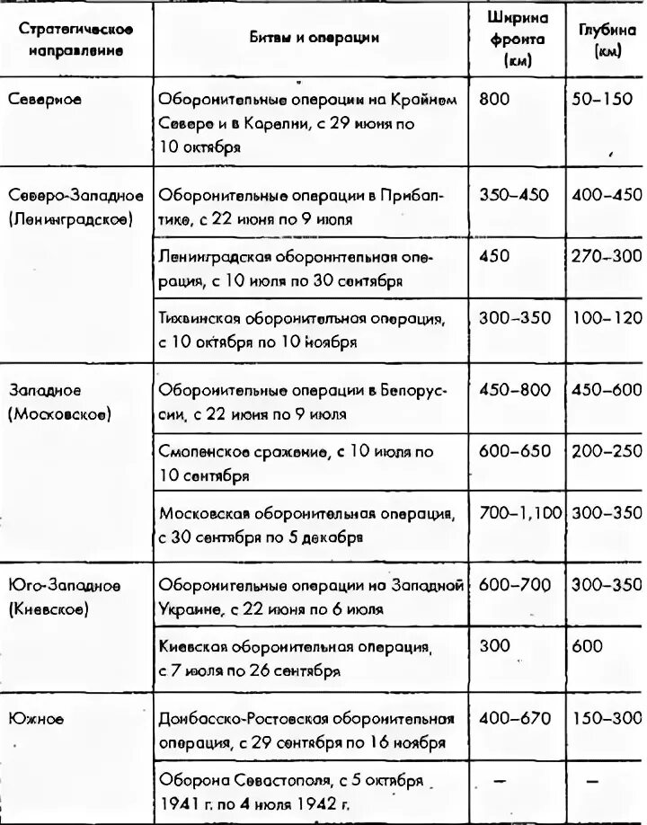 Основные операции второй мировой войны таблица 