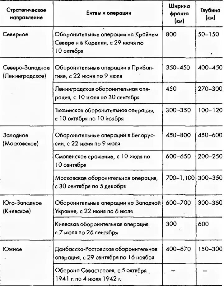 Главные операции великой отечественной. Военные операции 1941 года таблица. Военные операции 2 мировой войны таблица. Крупные операции второй мировой войны таблица. Операции красной армии в Великой Отечественной войне таблица.