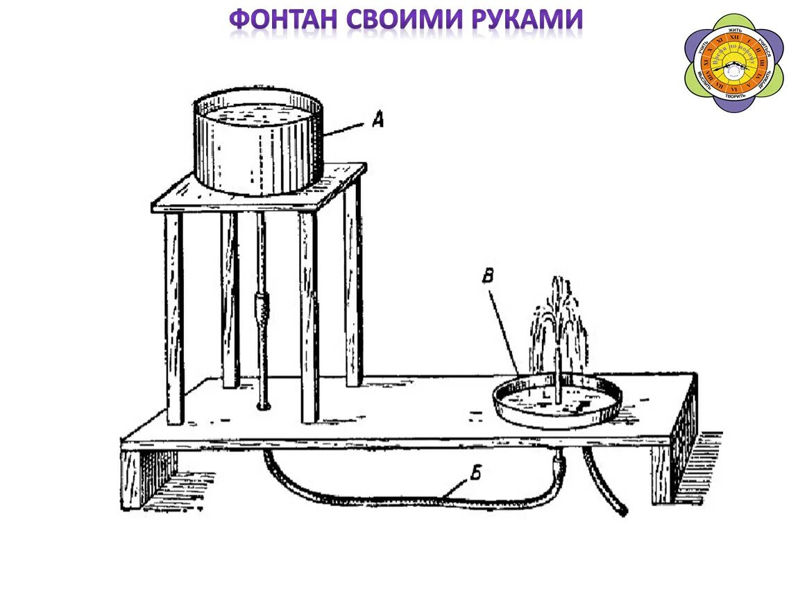Как работает фонтан физика 7. Сообщающиеся сосуды фонтан герона. схема фонтана сообщающиеся сосуды. фонтан герона физика 7. фонтан физика сообщающиеся сосуды.
