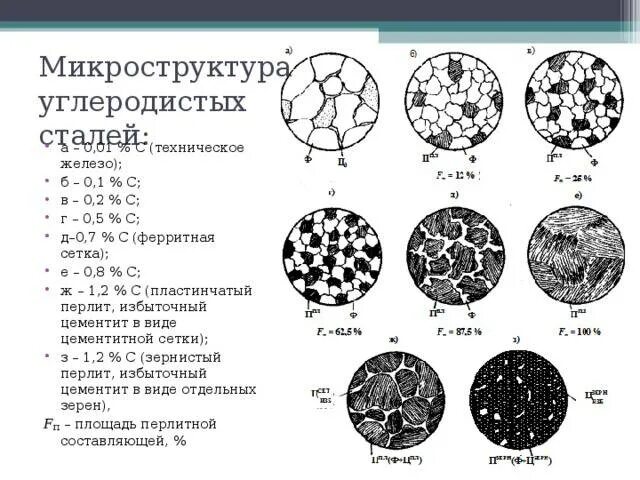 Структура стали 20. Схема микроструктуры доэвтектоидной стали. Сталь у8 схема. Феррит перлит цементит. Сталь у12 микроструктура.