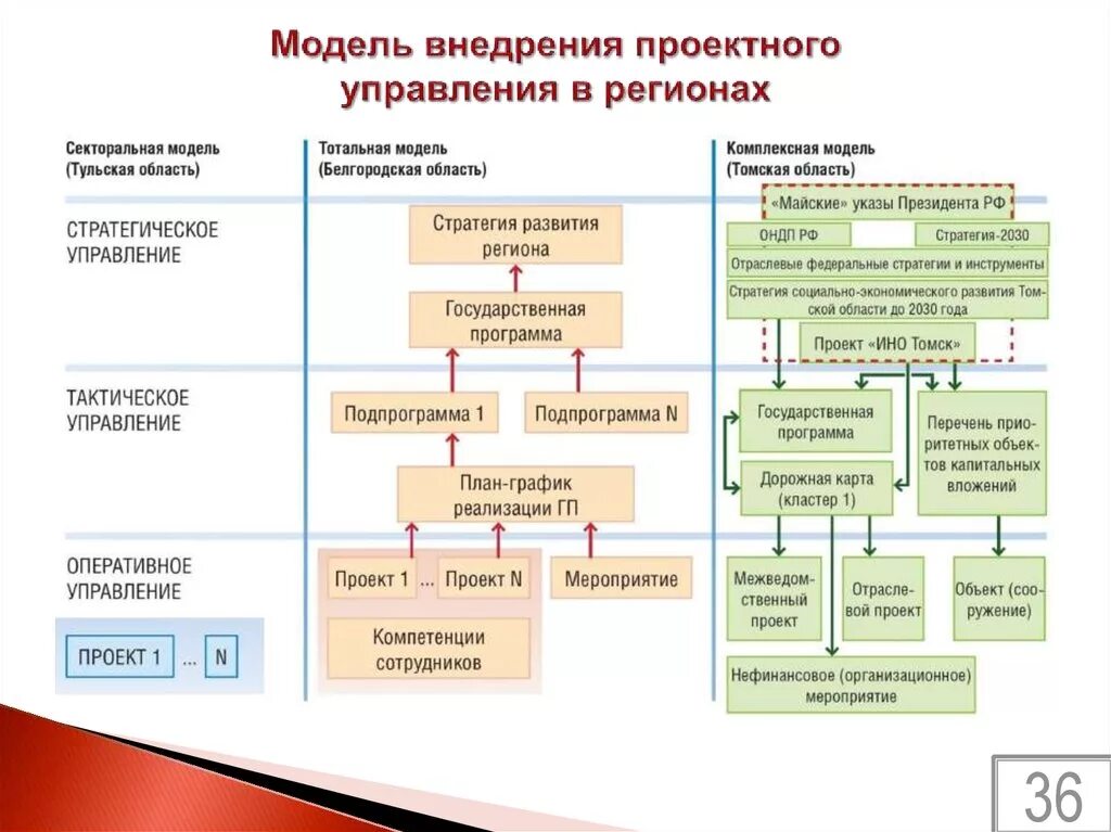 Схема организации проектной деятельности регионов. Внедрение проектного управления. Схема управления проектом. Структура проектного управления в РФ. Организация управление работами по проекту