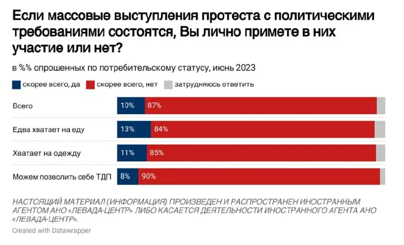 Левада центр. В каких случаях имеет место протестное политическое. Причины протестного поведения у детей. Виды политического протеста. Причины политического протеста.