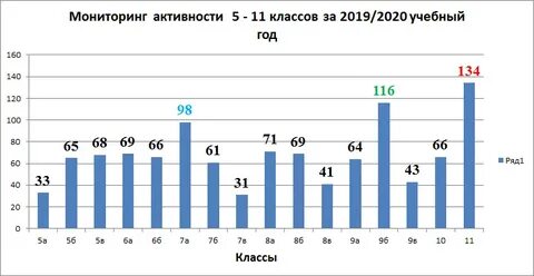 Рост активности