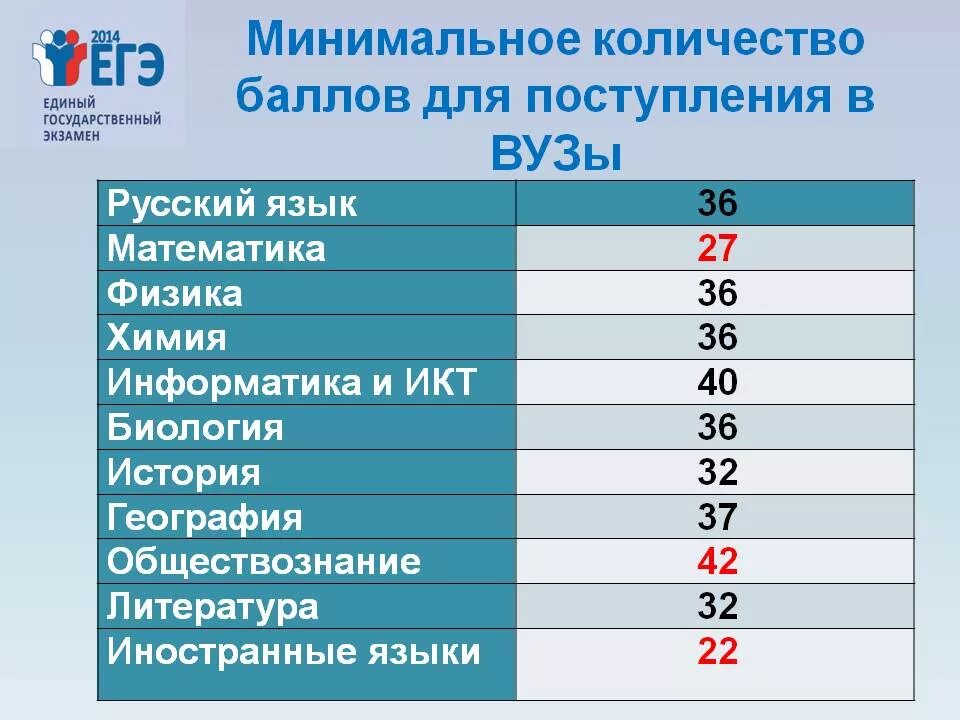 Что сдавать на бюджет после 9. Баллы для поступления в вузы. Минимальные баллы для поступления в вуз. Минимальный балл для поступления. Баллы для поступления в институт.