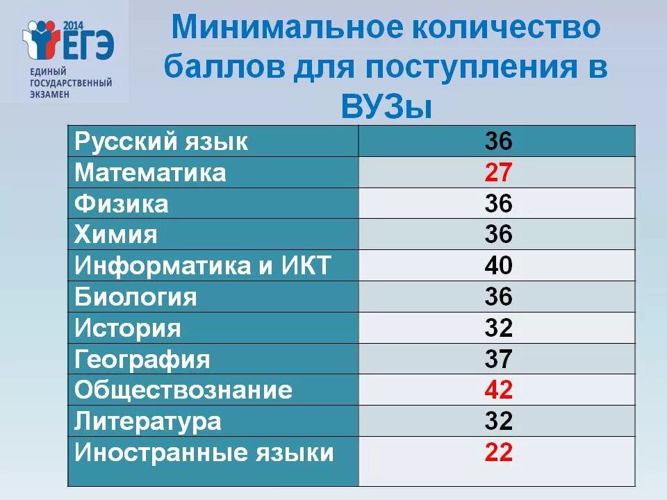 Сколько нужно для поступления в университет