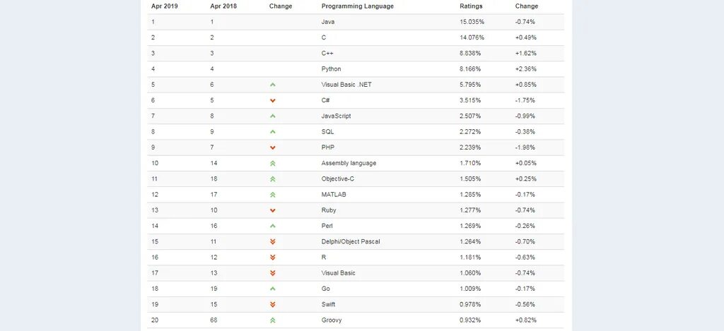 Самые востребованные языки программирования 2025. Самые популярные языки программирования. рейтинг языков программирования tiobe. самые популярные языки программирования по годам таблица. таблица рейтинга языков программирования.