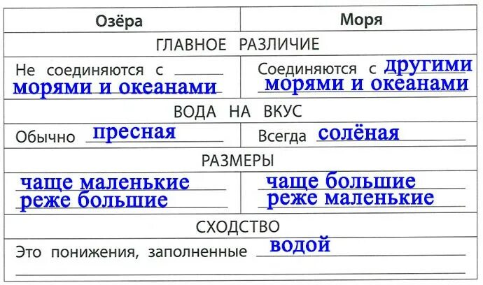 Сходство и различие моря и озера. Скотство и различие озера и реки. Озеро и река сходства и различия. Море озеро различие.