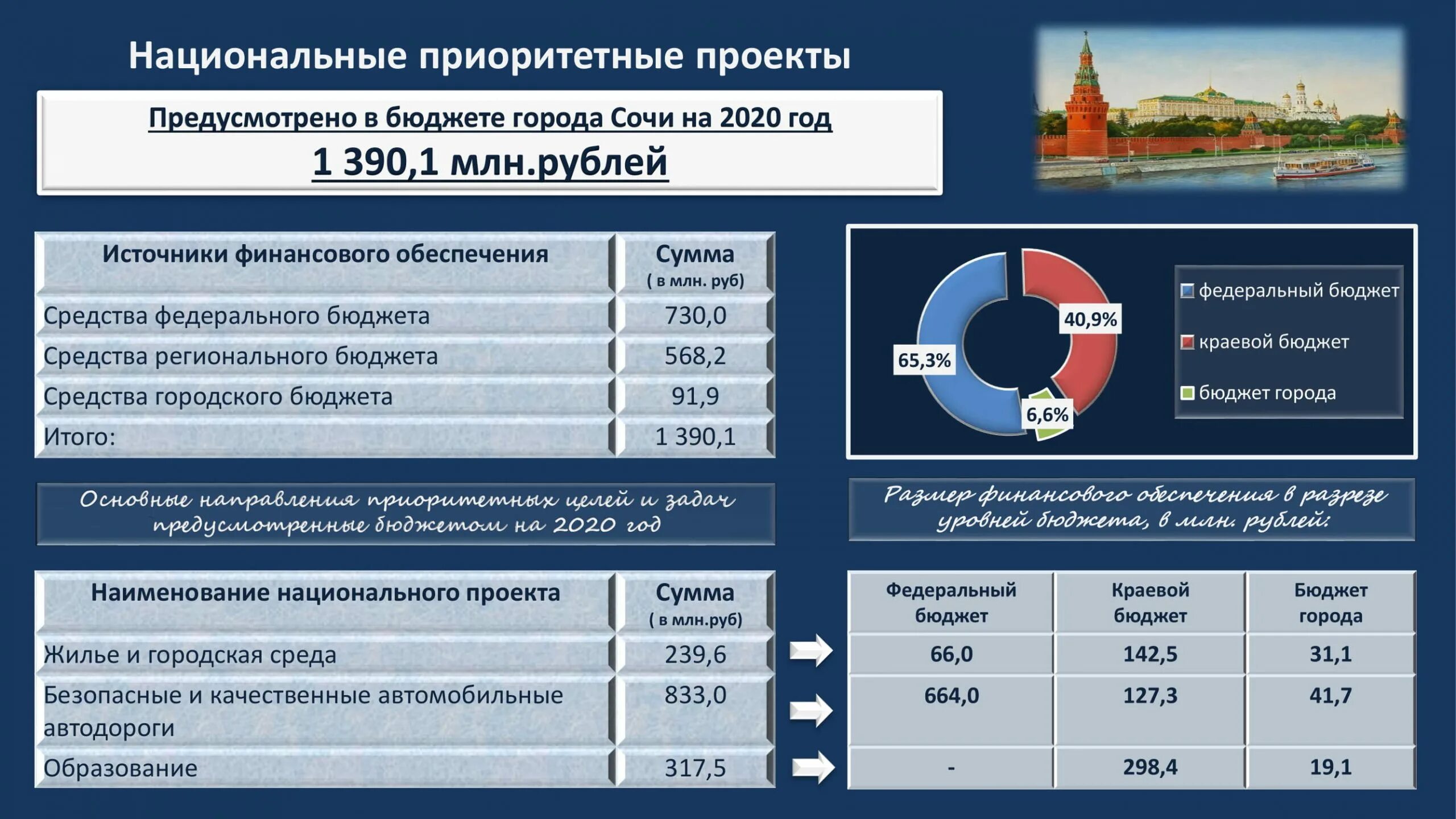 Федеральный закон о федеральном бюджете 2020. Бюджет проекта. Бюджет 2020. Утвержденный бюджет. Проект закона о федеральном бюджете на 2020 год.