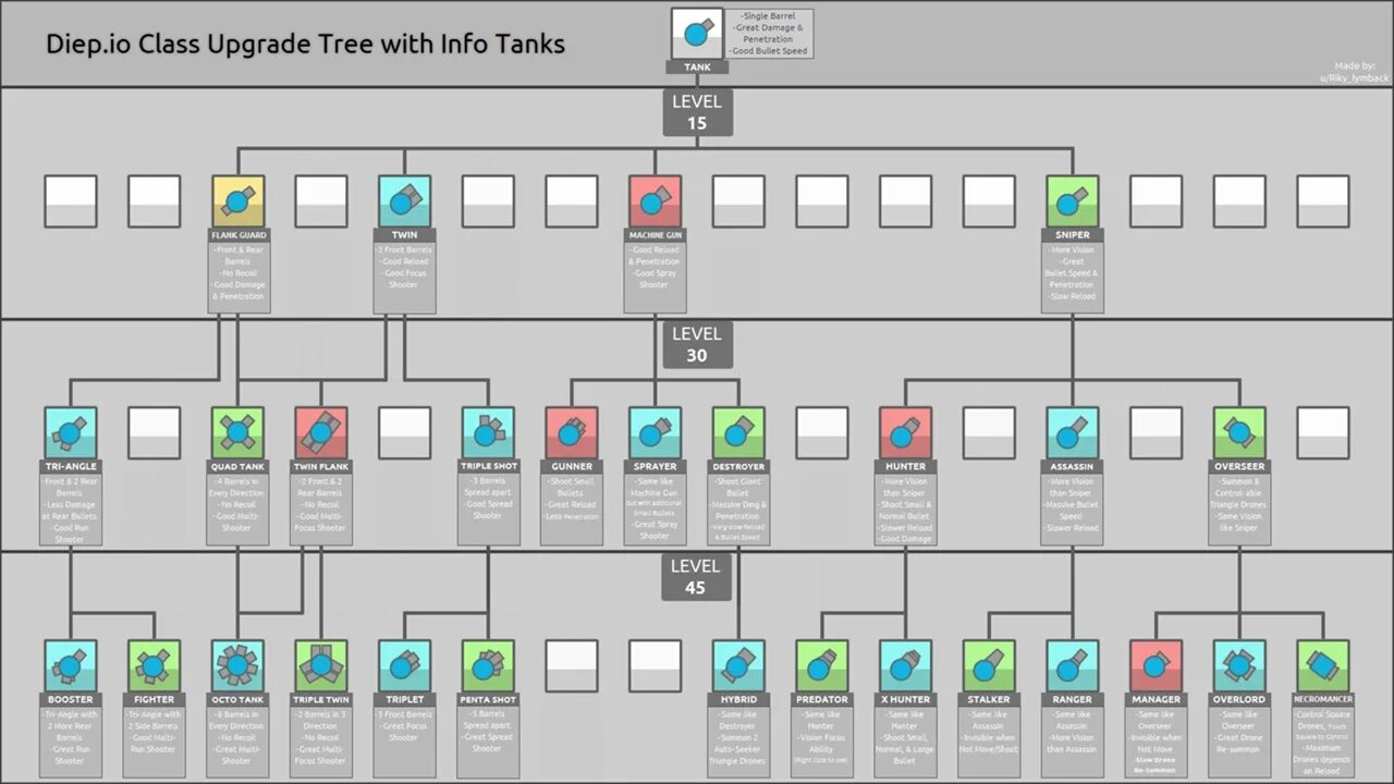 Https test io. Эволюция танков дип ио. Дип ио 2. Дерево танков дип ио. Таблица Deep io.