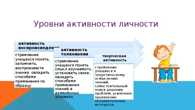 Собственная активность ребенка. Активность личности. Уровни активности личности. 3 Уровня активности личности. Активность личности проявляется в:.