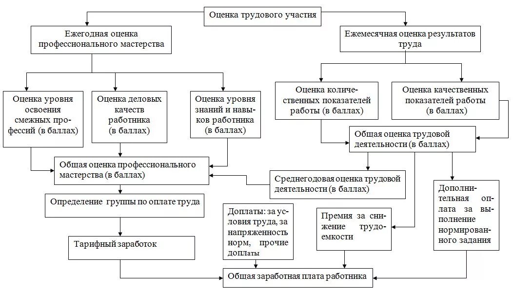 Примеры результатов труда. Методы оценки трудовой деятельности персонала. Методы оценки результатов труда. Критерии оценки результатов труда работников. Методы оценки результатов работы.