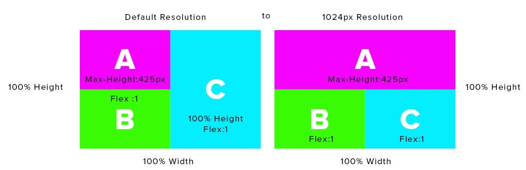 Flex block. Расположение flex элементов. расположение flex css. display flex css. flex модель css.