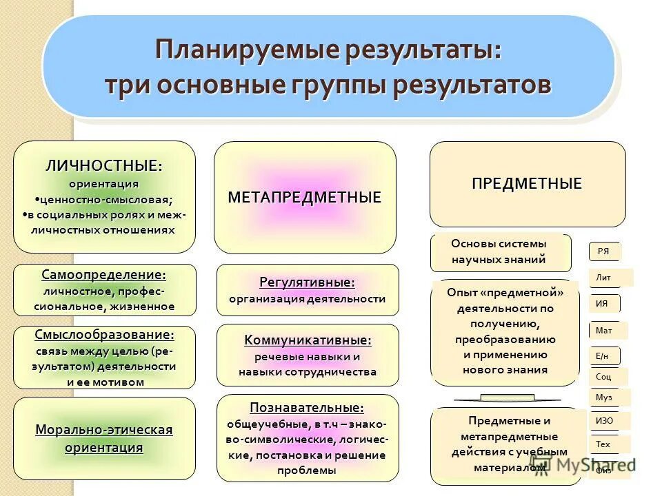 Планируемые предметные результаты три основные группы. Планируемые результаты 3 класс. Планируемые результаты 3 класс. Планируемые результаты обучения химии. Планируемые результаты фгос.