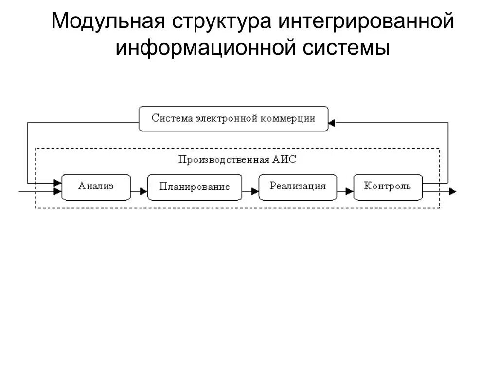 Модульная структура ИС. Структура информационной системы схема. Структура интегрированных систем. Модульная структура подсистемы. Аис анализ