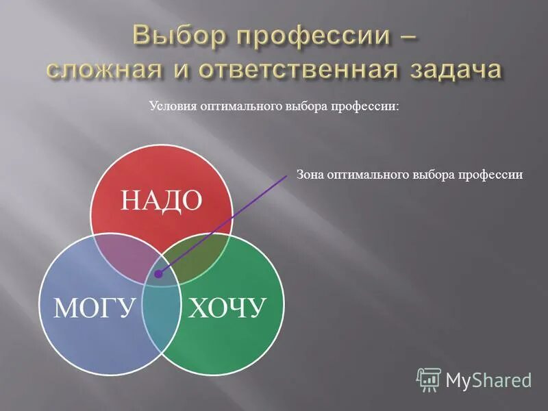 Число выбора профессии. План выбора профессии. условия оптимального выбора профессии. хочу могу надо зона оптимального выбора. мой план выбора профессии.