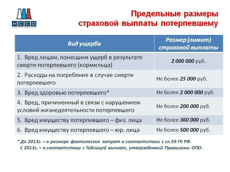 Выплаты при увольнении по ранению. Выплата страховой суммы. страховые выплаты работникам.