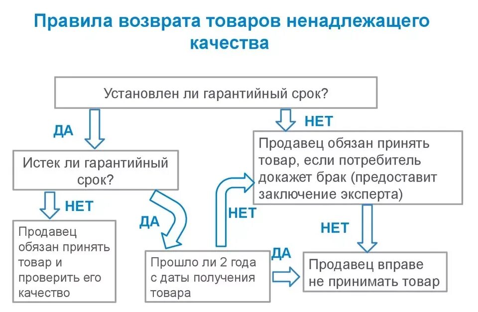 Какой срок вернуть товар