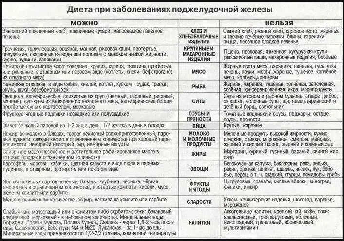 Питание при больной печени меню. Таблица питания при панкреатите поджелудочной железы. Диета при воспаление поджелудочной железы меню. Диетические рекомендации при заболеваниях поджелудочной железы. Что есть при воспалении поджелудочной железы.