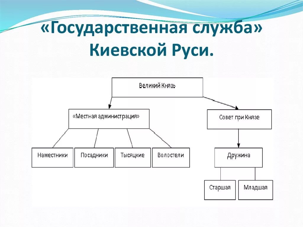 Каким было устройство руси. Должности в древней Руси. Система государственного управления Киевской Руси схема. Должности в Киевской Руси. Гос должности в древней Руси.