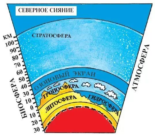 Взаимосвязь геосфер земли