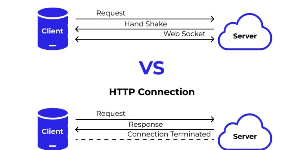 Websocket connection. Websocket схема. websocket соединение. веб сокеты. websocket запрос.