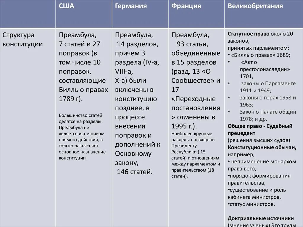 Сравнение конституций Великобритании и Франции. Конституция Великобритании и России сравнение. Сравнение Конституции РФ И Англии. Сравнение Германии и Великобритании таблица. Российское право в сравнении