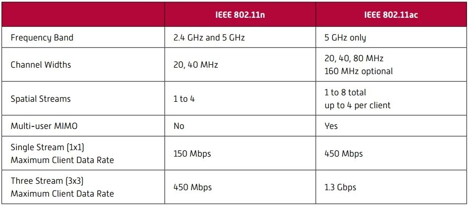 802.11 n 5 ггц. Стандарты IEEE 802.11 таблица. B G N AC стандарты WIFI. Частота Wi-Fi 802.11a. 802.11AX vs 802.11AC скорости.
