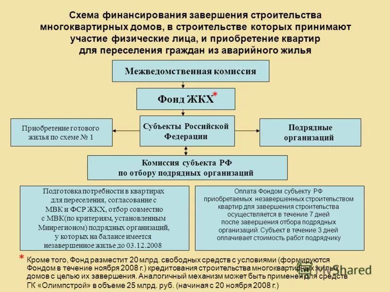 Срок окончания строительства объекта. Схемы финансирования строительства. Схема финансирования строительства многоквартирного дома. Физические лица схема. Схема финансирования ЖКХ.