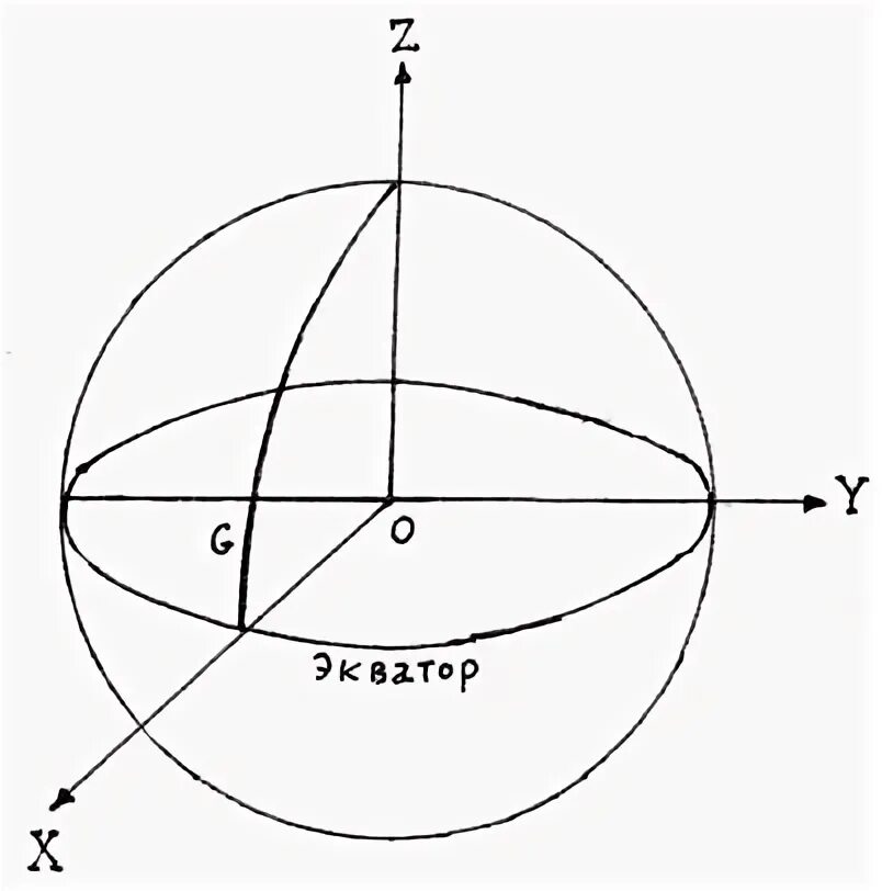 геоцентрическая система координат. особенности систем координат. пространственная прямоугольная система координат. геодезическая и геоцентрическая системы координат. пз 90 параметры эллипсоида.